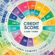 credit score